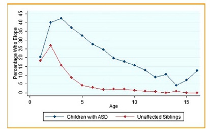 Frequency_of_wandering_for_children_with_ASD_and_siblings_without_ASD.jpg